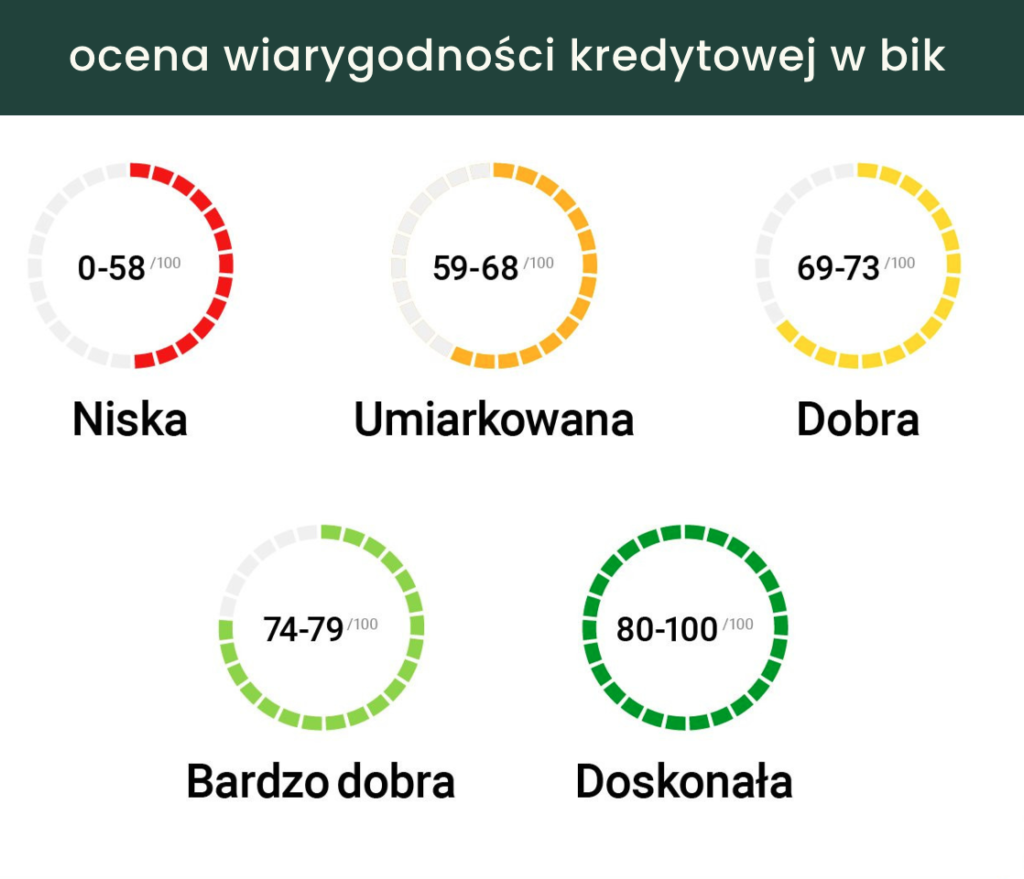 ocena wiarygodności kredytowej w BIK